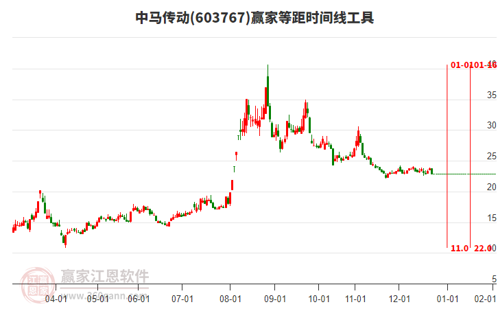 603767中馬傳動等距時間周期線工具