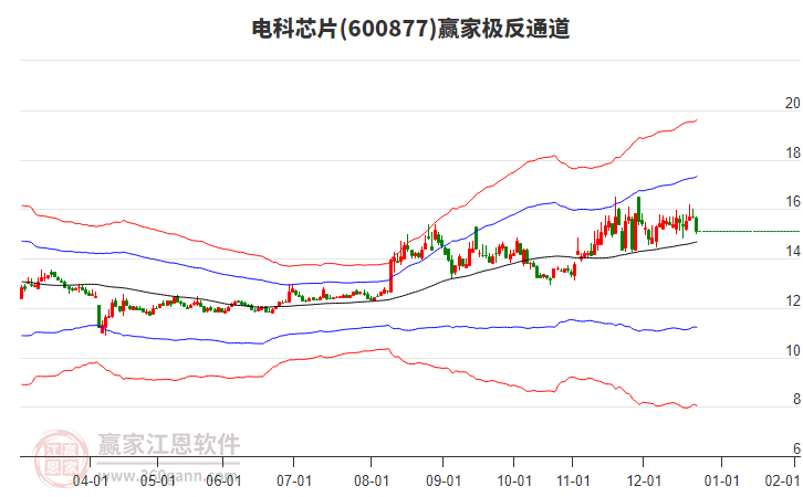600877電科芯片贏家極反通道工具
