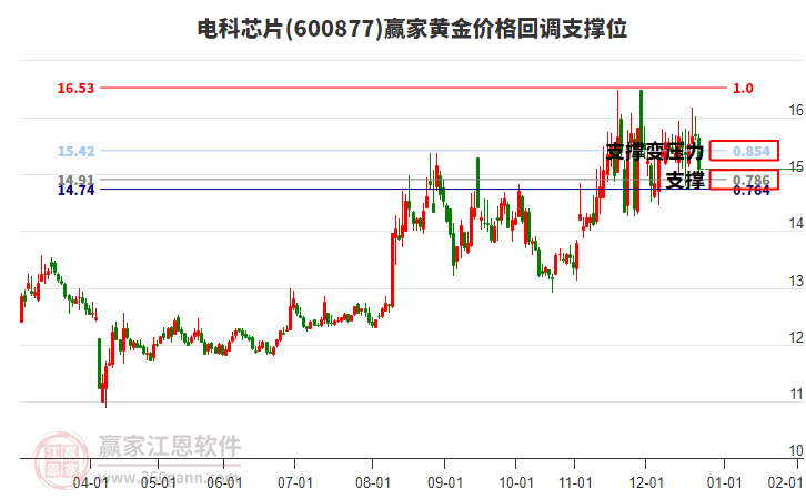 600877電科芯片黃金價格回調(diào)支撐位工具