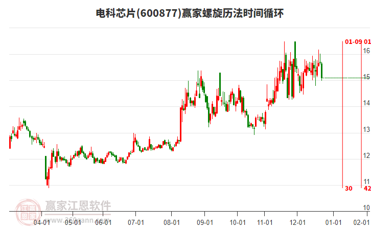 600877電科芯片螺旋歷法時間循環(huán)工具