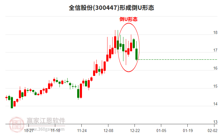 300447全信股份形成倒U形態(tài)形態(tài)