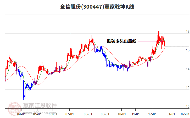300447全信股份贏家乾坤K線工具
