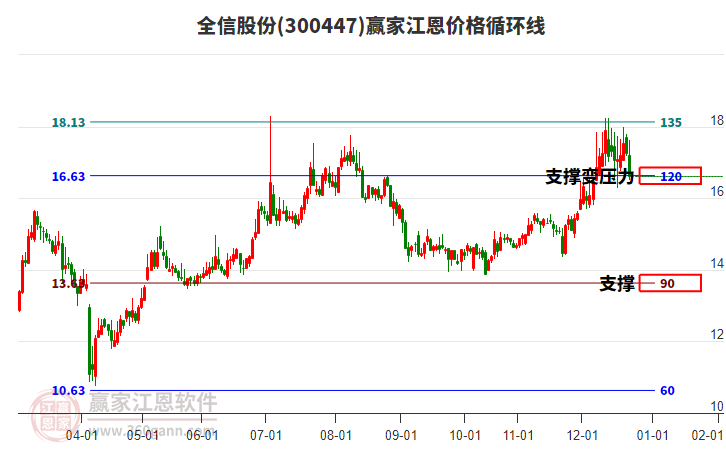 300447全信股份江恩價(jià)格循環(huán)線工具