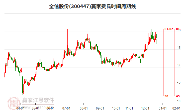 300447全信股份費(fèi)氏時(shí)間周期線工具