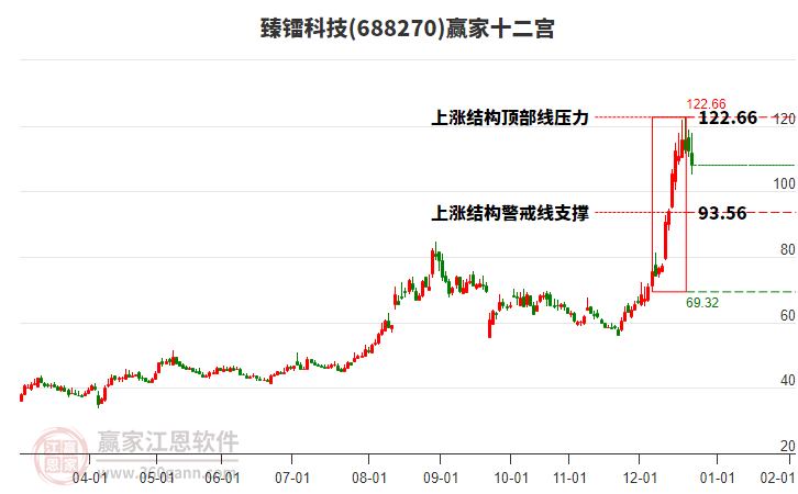 688270臻鐳科技贏家十二宮工具