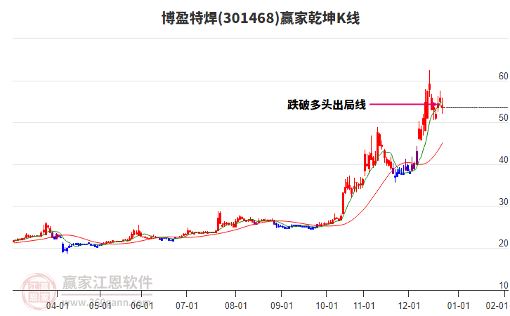 301468博盈特焊贏家乾坤K線工具 301468博盈特焊贏家乾坤K線工具