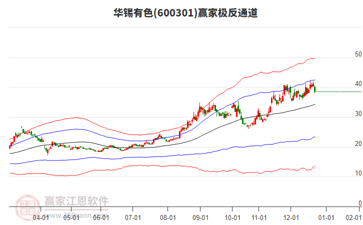 600301華錫有色贏家極反通道工具
