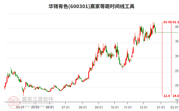 600301華錫有色等距時間周期線工具