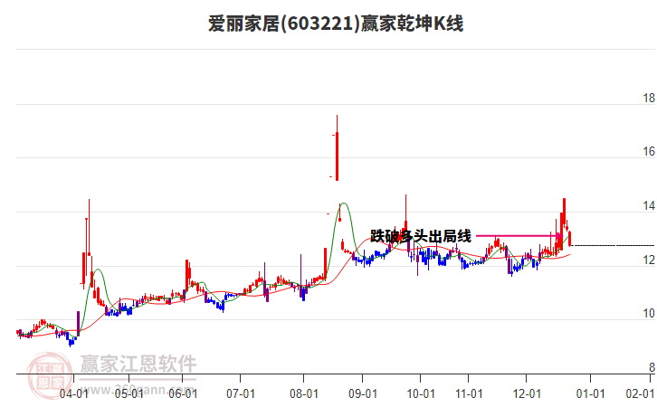 603221愛麗家居贏家乾坤K線工具