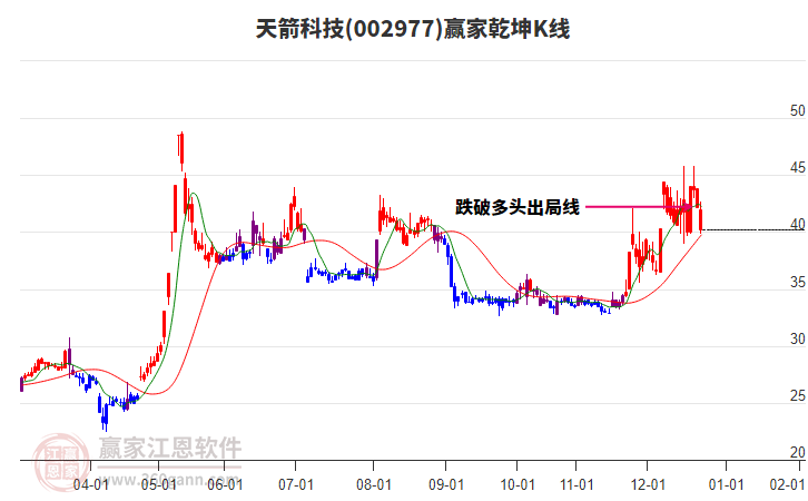 002977天箭科技贏家乾坤K線工具 002977天箭科技贏家乾坤K線工具