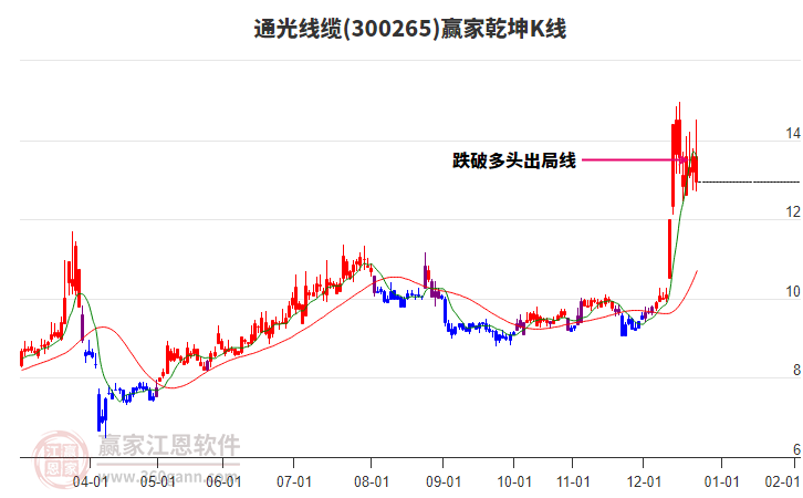 300265通光線纜贏家乾坤K線工具 300265通光線纜贏家乾坤K線工具