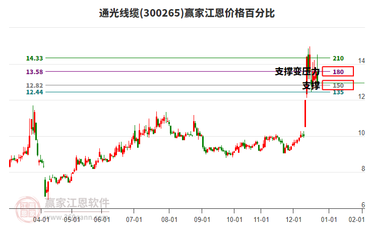 300265通光線纜江恩價(jià)格百分比工具 300265通光線纜江恩價(jià)格百分比工具