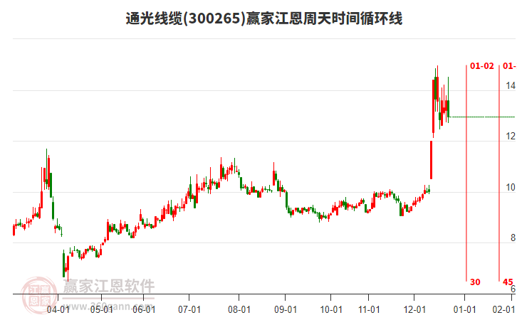 300265通光線纜江恩周天時(shí)間循環(huán)線工具 300265通光線纜江恩周天時(shí)間循環(huán)線工具