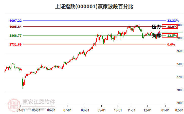 滬指贏家波段百分比工具