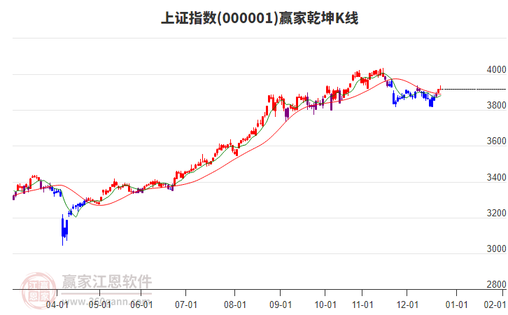 滬指贏家乾坤K線工具