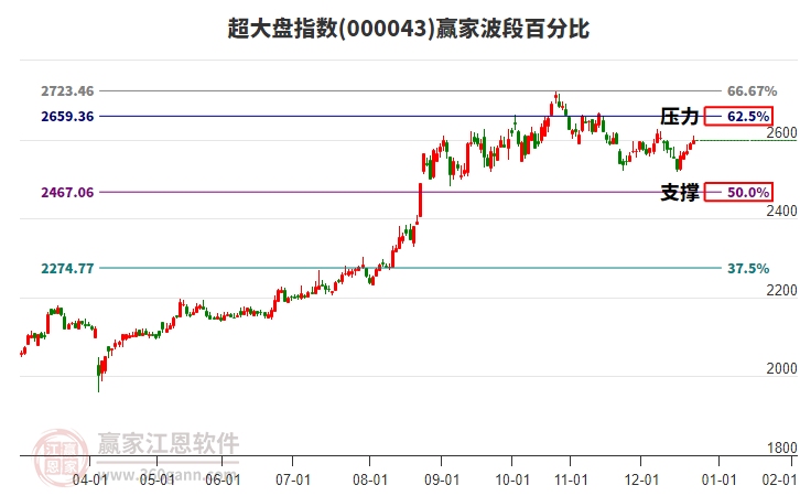 超大盤指數(shù)贏家波段百分比工具