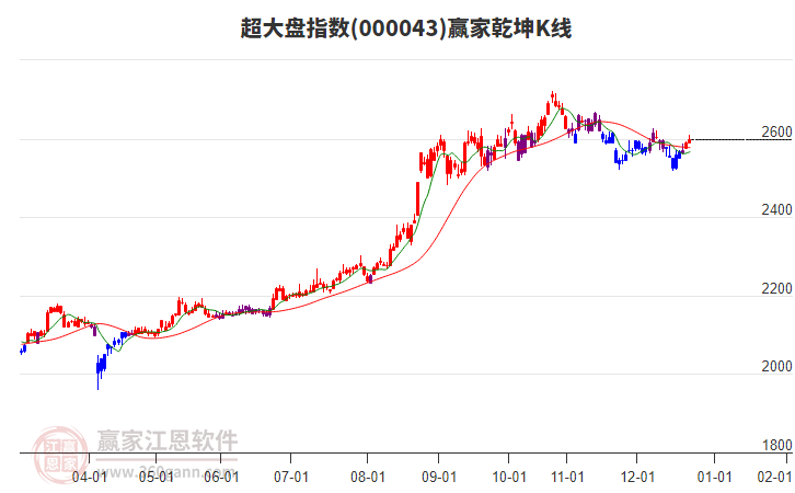 000043超大盤贏家乾坤K線工具