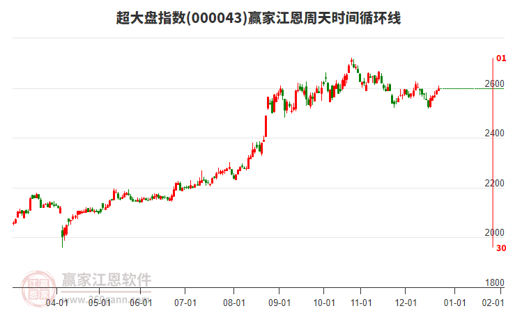 超大盤指數(shù)贏家江恩周天時間循環(huán)線工具