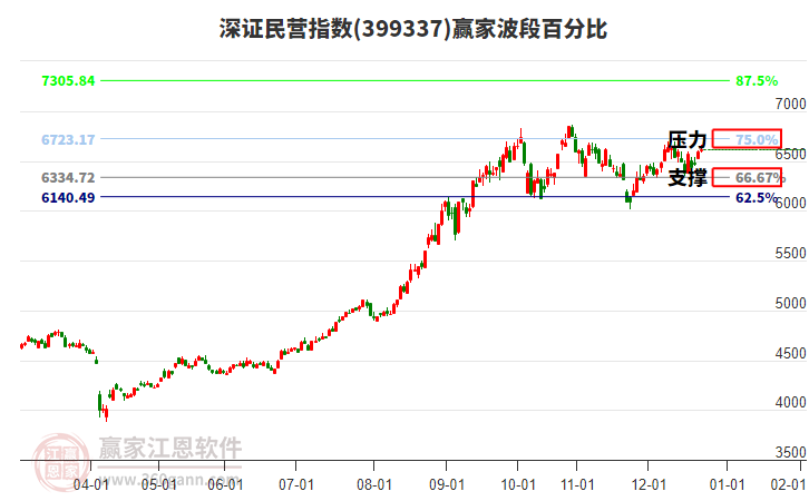 深證民營指數(shù)贏家波段百分比工具