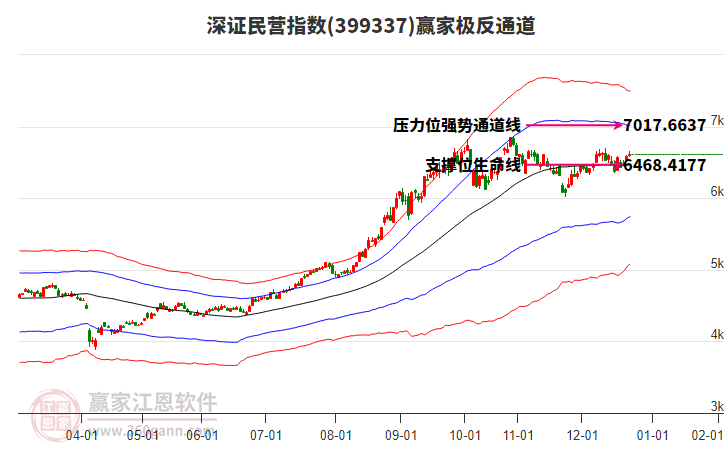 399337深證民營贏家極反通道工具