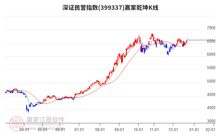 399337深證民營贏家乾坤K線工具