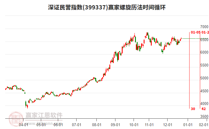 深證民營指數(shù)贏家螺旋歷法時(shí)間循環(huán)工具