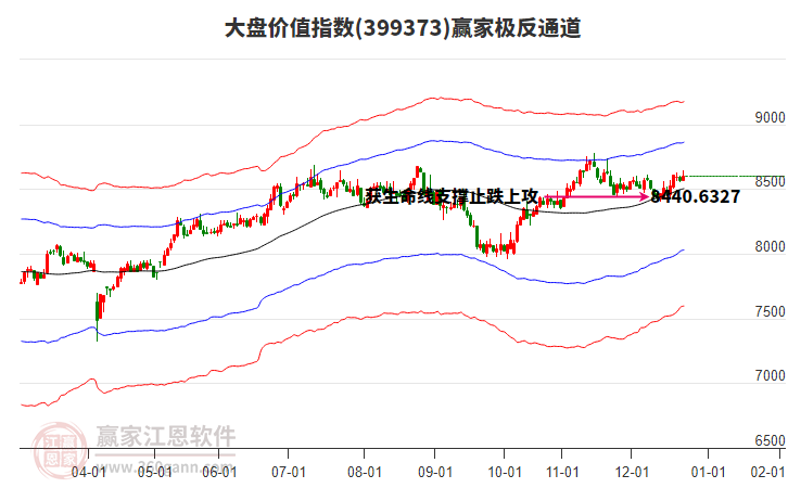 399373大盤價(jià)值贏家極反通道工具