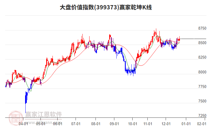 399373大盤價(jià)值贏家乾坤K線工具