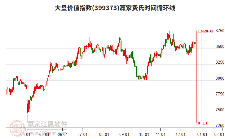 大盤價(jià)值指數(shù)贏家費(fèi)氏時(shí)間循環(huán)線工具