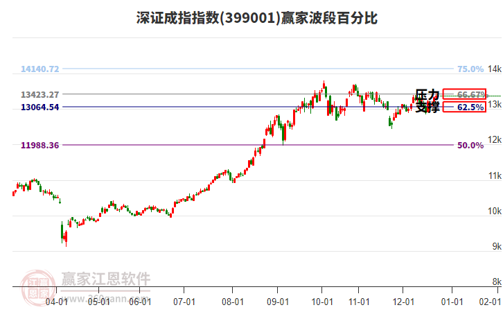 深證成指贏家波段百分比工具