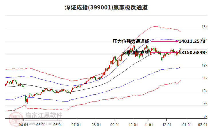 399001深證成指贏家極反通道工具