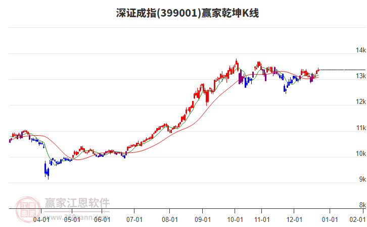 399001深證成指贏家乾坤K線工具
