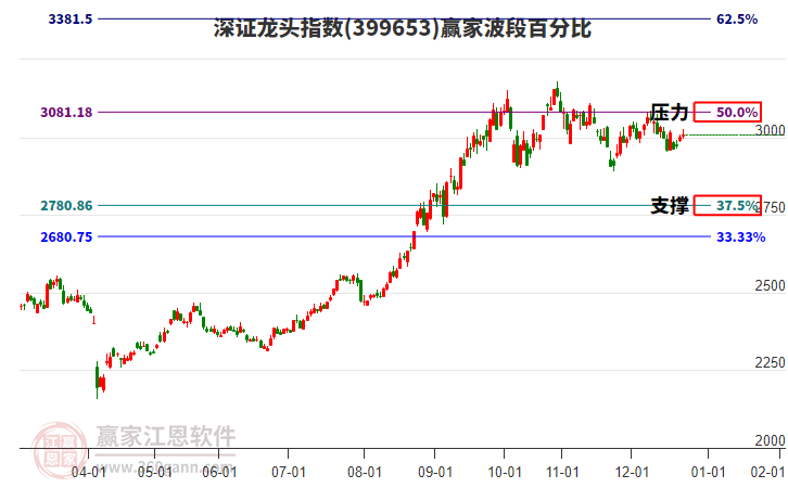 深證龍頭指數(shù)贏家波段百分比工具