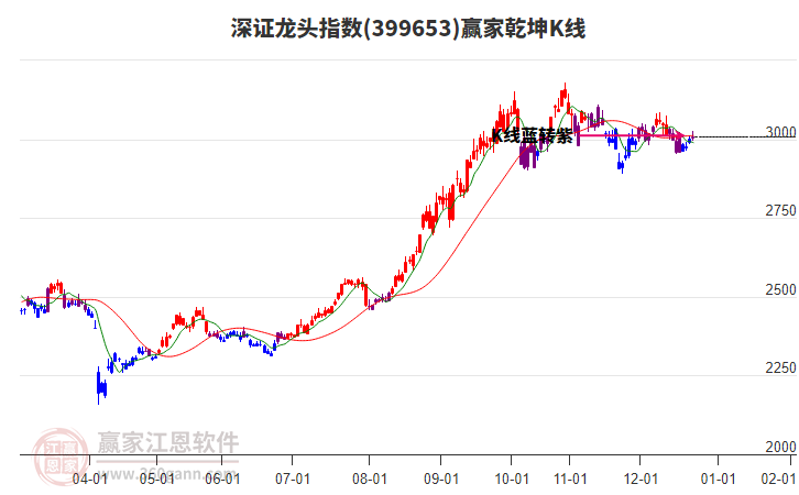 399653深證龍頭贏家乾坤K線工具