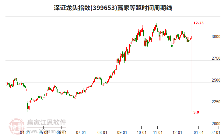深證龍頭指數(shù)贏家等距時間周期線工具