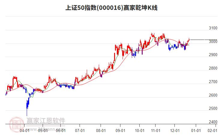 000016上證50贏家乾坤K線工具