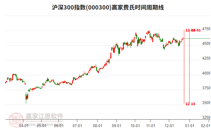 滬深300指數(shù)贏家費(fèi)氏時(shí)間周期線工具 滬深300指數(shù)贏家費(fèi)氏時(shí)間周期線工具