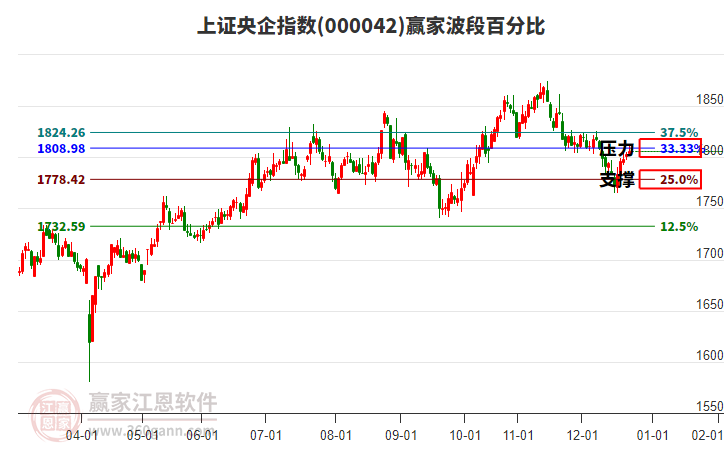 上證央企指數(shù)贏家波段百分比工具