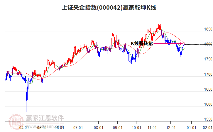 000042上證央企贏家乾坤K線工具