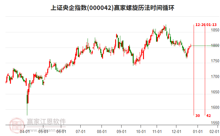 上證央企指數(shù)贏家螺旋歷法時(shí)間循環(huán)工具