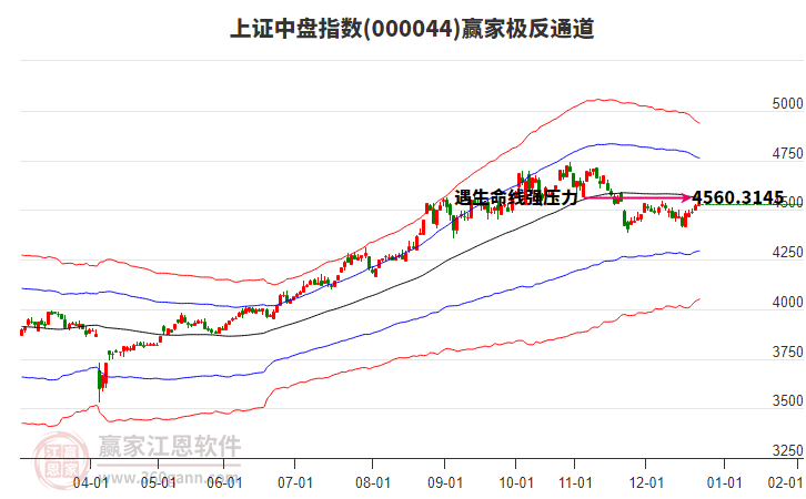 000044上證中盤贏家極反通道工具
