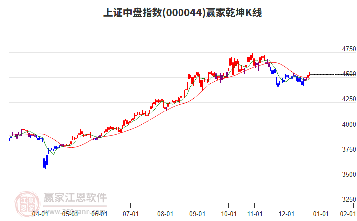 000044上證中盤贏家乾坤K線工具