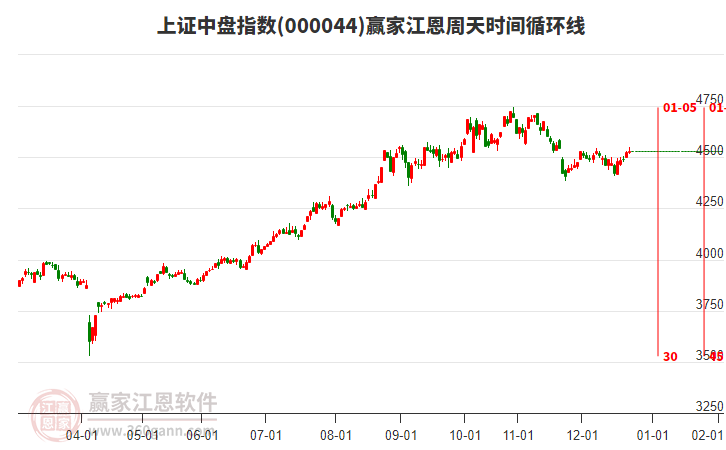 上證中盤指數(shù)贏家江恩周天時(shí)間循環(huán)線工具