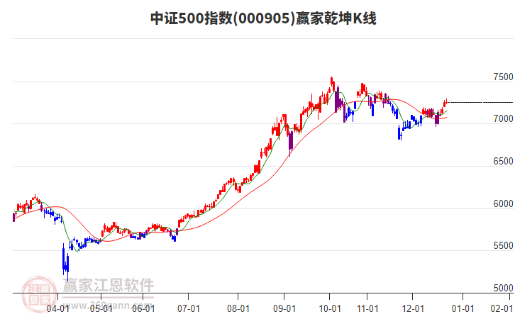 000905中證500贏家乾坤K線工具 000905中證500贏家乾坤K線工具