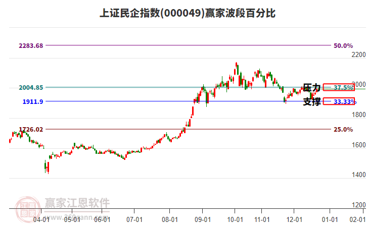 上證民企指數(shù)贏家波段百分比工具