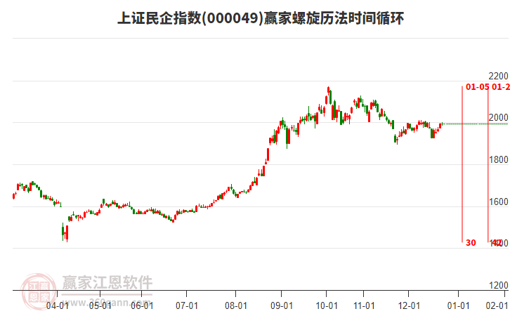 上證民企指數(shù)贏家螺旋歷法時間循環(huán)工具