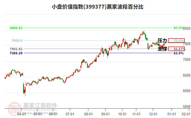 小盤價值指數(shù)贏家波段百分比工具