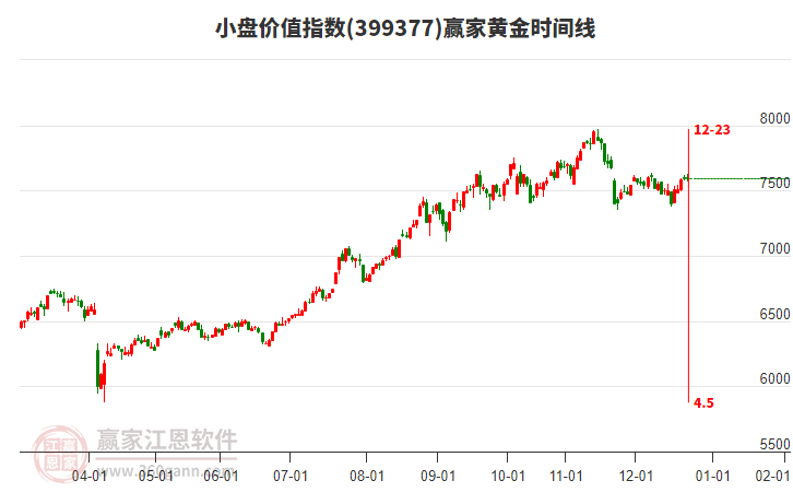 小盤價值指數(shù)贏家黃金時間周期線工具