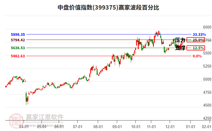 中盤價(jià)值指數(shù)贏家波段百分比工具