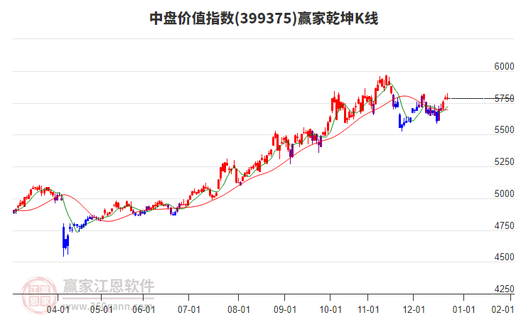 399375中盤價(jià)值贏家乾坤K線工具